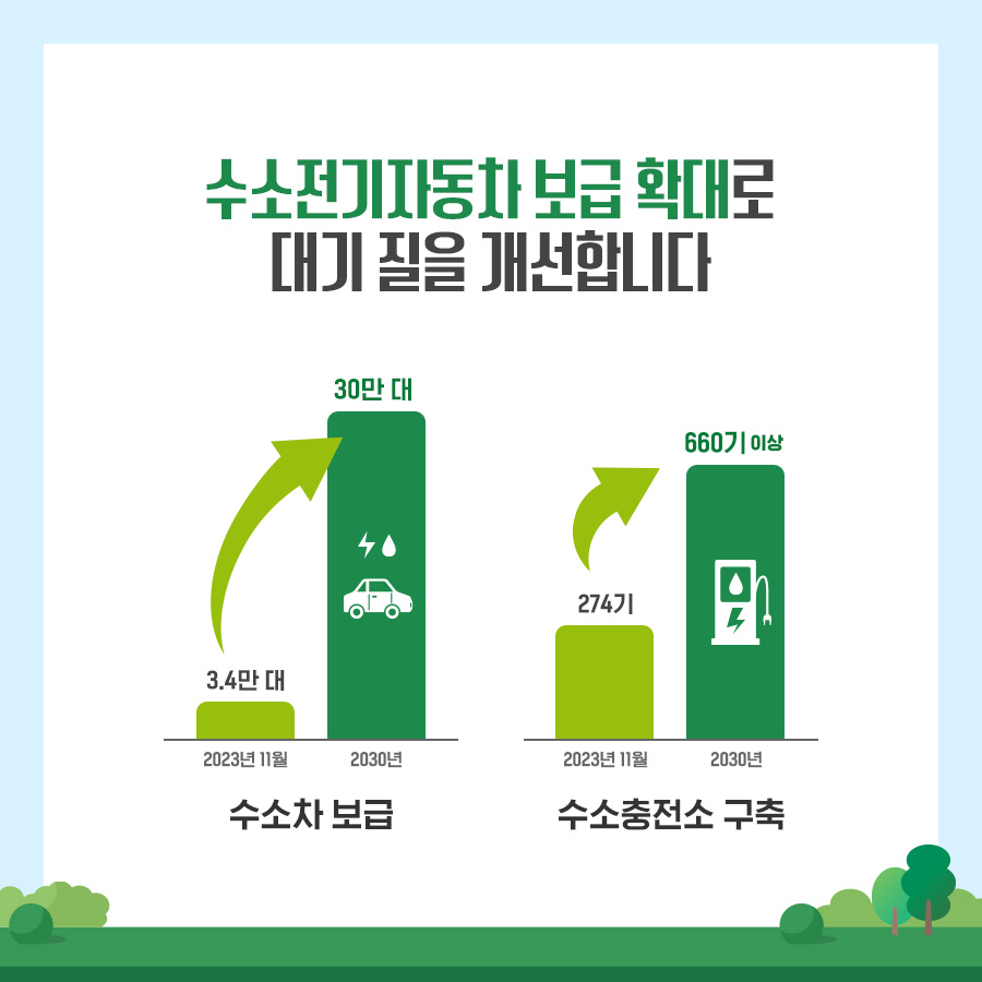 수소전기자동차 보급 확대로 대기 질을 개선합니다 2023년 11월 2030년 3.4만대 30만대 2023년 11월 2030년 274기 660기 이상 수소차 보급 수소충전소 구축