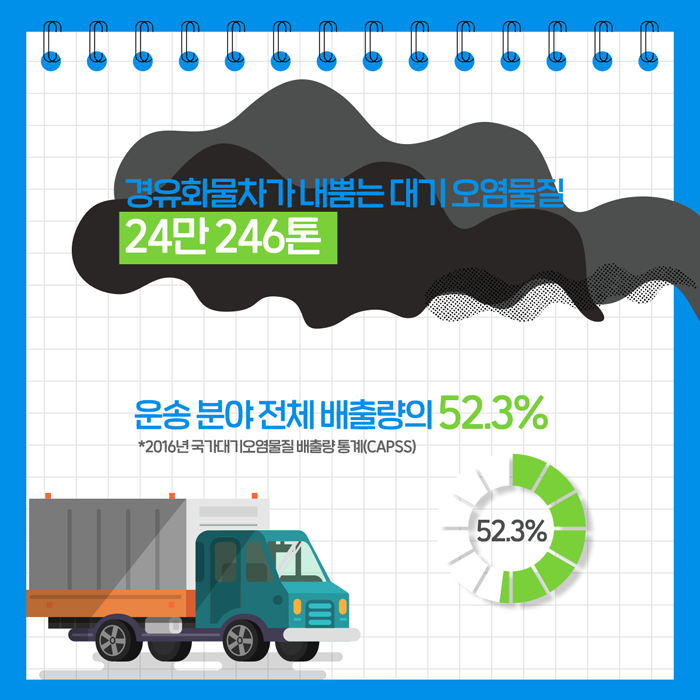 경유화물차가 내뿜는 대기 오염물질 24만 246톤. 운송 분야 전체 배출량의 52.3%*2016년 국가대기오염물질 배출량 통계(CAPSS)