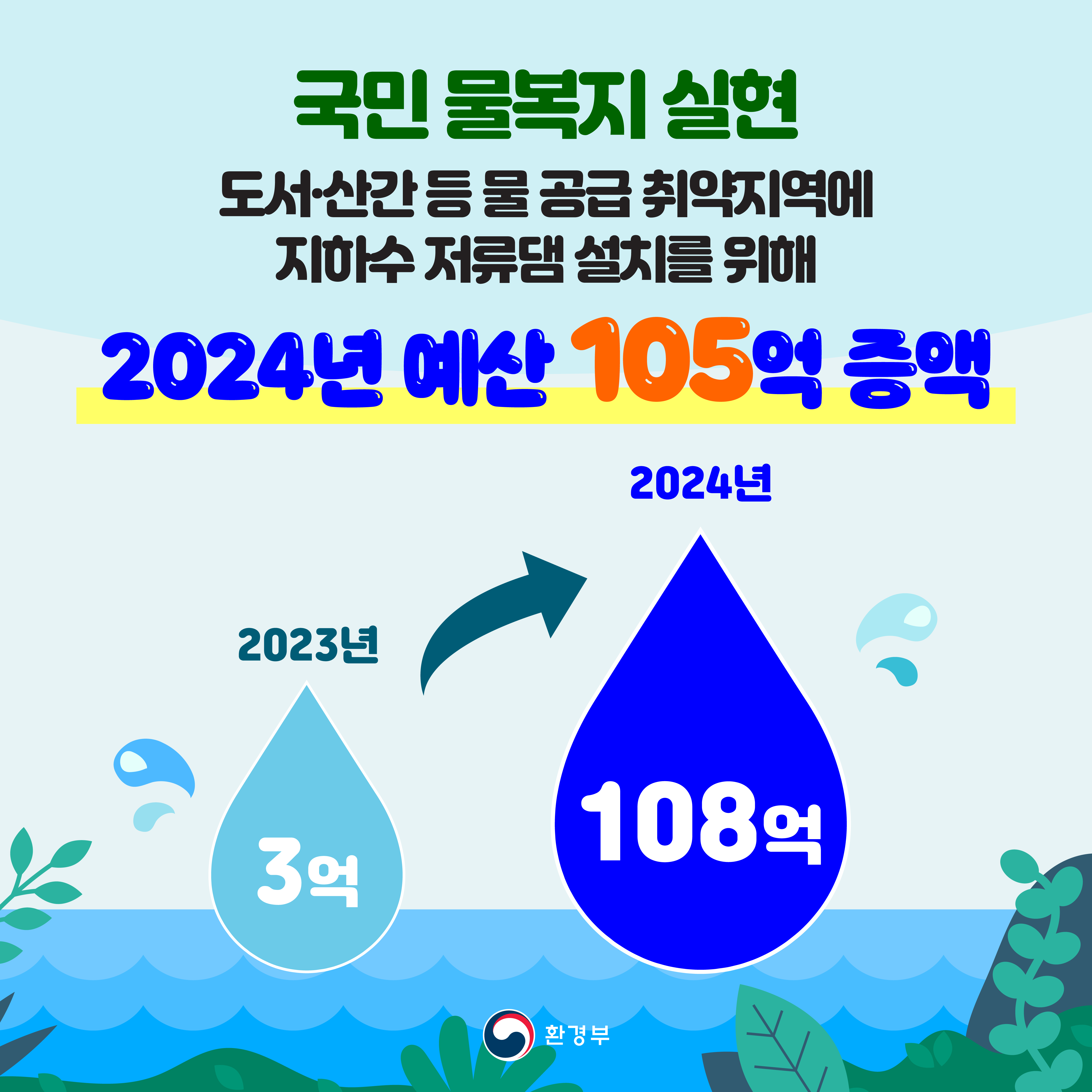 국민물복지 실현 도서·산간 등 물공급 취약지역에 지하수 저류댐 설치를 위해 2024년 예산 105억 증액 2024년 3억 2023년 108억 환경부
