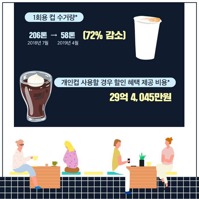 1회용 컵 수거량* 206톤(2018년 7월)→58톤(2019년 4월) 72% 감소
개인컵 사용할 경우 할인 혜택 제공 비용* 29억 4,045만원