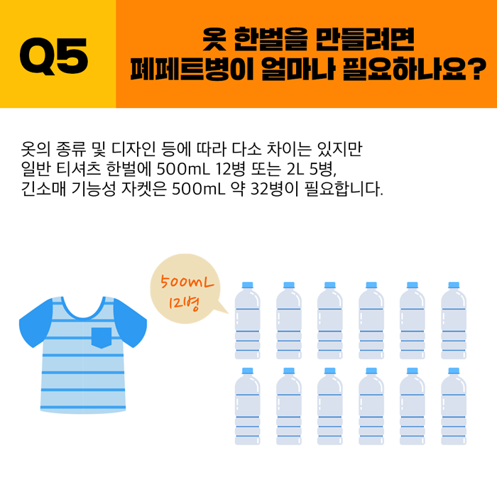 Q5. 옷 한벌을 만들려면 폐페트병이 얼마나 필요하나요?
옷의 종류 및 디자인 등에 따라 다소 차이는 있지만, 일반 티셔츠 한벌에 500ml 12병 또는 2L 5병, 긴소매 기능성 자켓은 500ml 약 32병이 필요합니다.