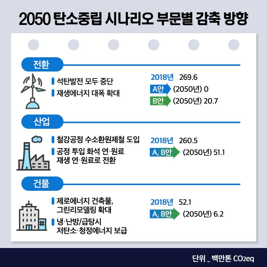 2050 탄소중립 시나리오 부문별 감축 방향
(전환) - 석탄발전 모두 중단, - 재생에너지 대촉 확대, 2018년 269.6 A안:(2050년) 0, B안:(2050년) 20.7
(산업) - 철강공정 수소환원제철 도임, - 공정 투입 화석 연·원료 재생 연·원료로 전환, 2018년 260.5 A안, B안:(2050년) 51.11
(건물) - 제로에너지 건축물, 그린리모델링 확대, 냉·난방/급탕시 저탄소·청정에너지 보급, 2018년 52.1 A안, B안:(2050년) 6.2
단위_백만톤 CO2eq