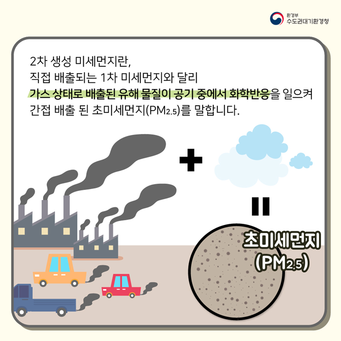 2차 생성 미세먼지란, 직접 배출되는 1차 미세먼지와 달리 가스 상태로 배출된 유해 물질이 공기 중에서 화학반응을 일으켜 간접 배출 된 초미세먼지(PM2.5)를 말합니다.