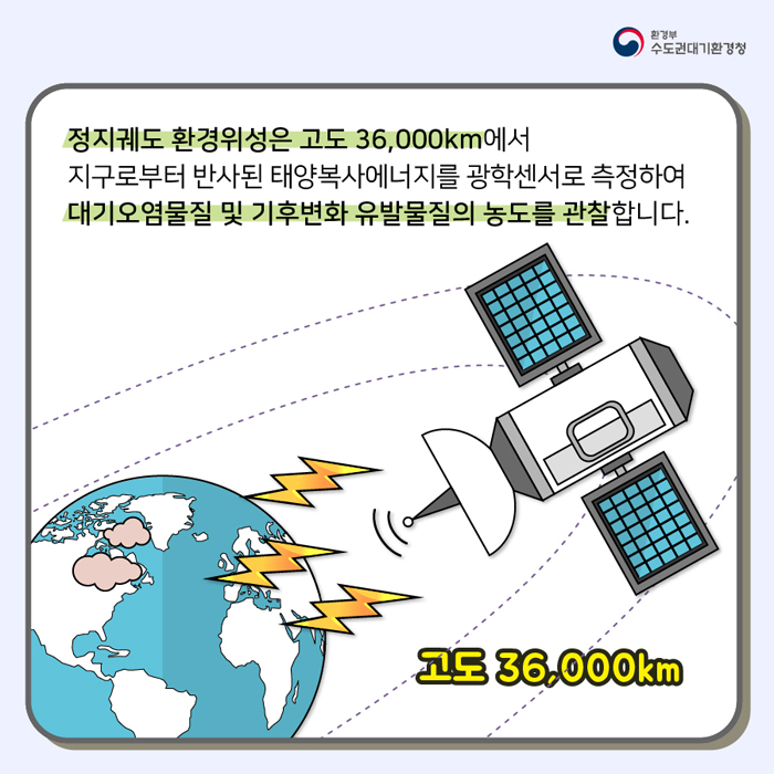 정지궤도 환경위성은 고도 36,000Km에서 지구로부터 반사된 태양복사에너지를 광학센서로 측정하여 대기오염물질 및 기후변화 유발물질의 놀도를 관찰합니다. (고도 36,000Km)