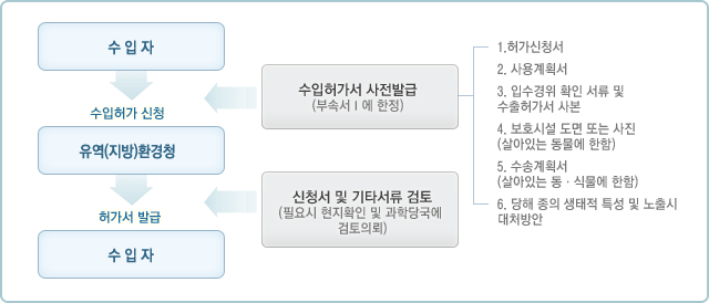 수입허가 절차도 및 구비서류