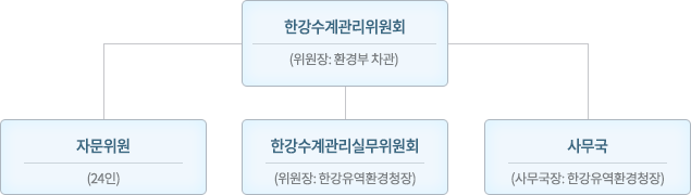 한강수계관리위원회