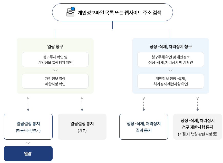 개인정보 민원신청 절차