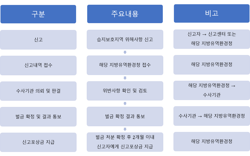 신고절차