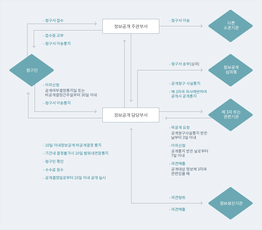 청구 및 공개절차