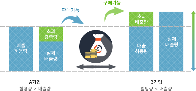 배출권거래제도의 개념도 - 기업간 남은 허용량에 대한 거래가 가능합니다.