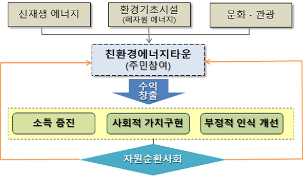 친환경 에너지 타운 개념도 - 기피·혐오시설에 에너지 자립, 문화관광 등 주민 수익모델을 가미, 주민 수익 향상을 통해 환경시설의 자발적 설치 유인 합니다.