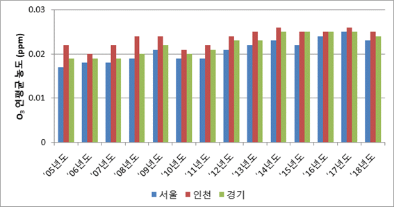 2005년 부터 2018년까지 서울, 인천, 경기 지역의 O3연평균 농도
