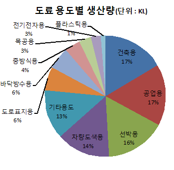 도료의 용도별 생산량