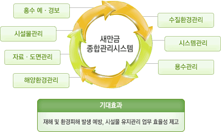 새만금종합관리시스템