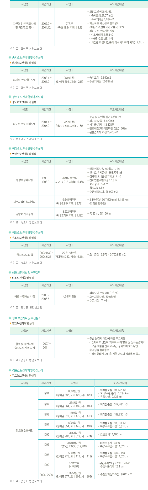 각호소별 보전계획및 추진실적들