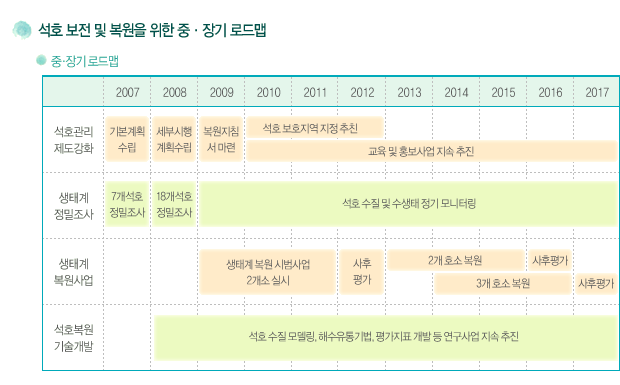 석호보존을 위한 장기로드맵