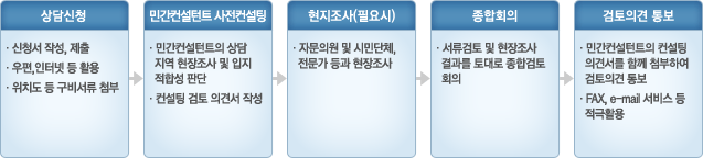 운영은 상담신청 후 자료를 검토하고 현지조사를 합시다. 그후에 종합회의를 거쳐 검토의견을 통보합니다.