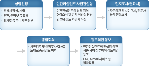 운영은 상담신청 후 자료를 검토하고 현지조사를 합시다. 그후에 종합회의를 거쳐 검토의견을 통보합니다.