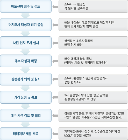 매수절차