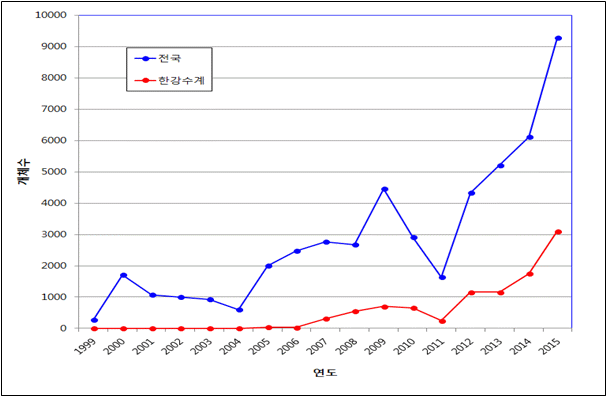 전국과 한강수계의 민물가마우지 개체수 변화(1999～2015)
