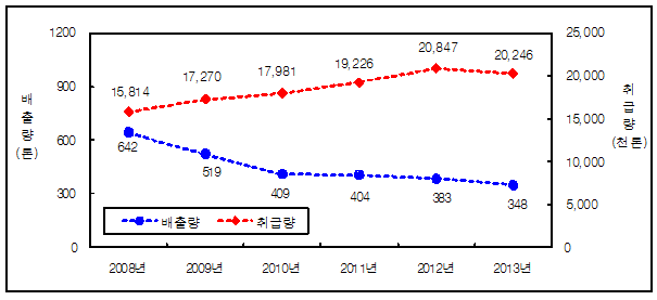 1급 발암물질 취급·배출량 변화 (2008～2013)