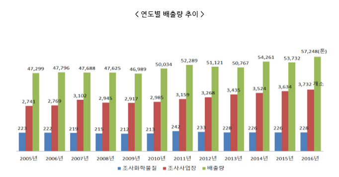 배출량1