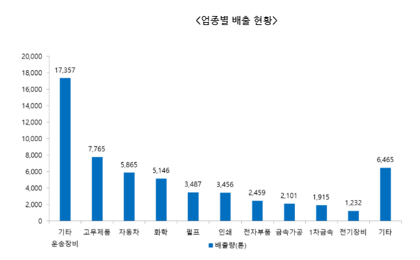 배출량4