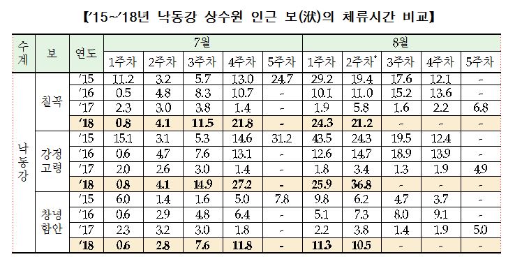 ’15~’18년 낙동강 상수원 인근 보(洑)의 체류시간 비교