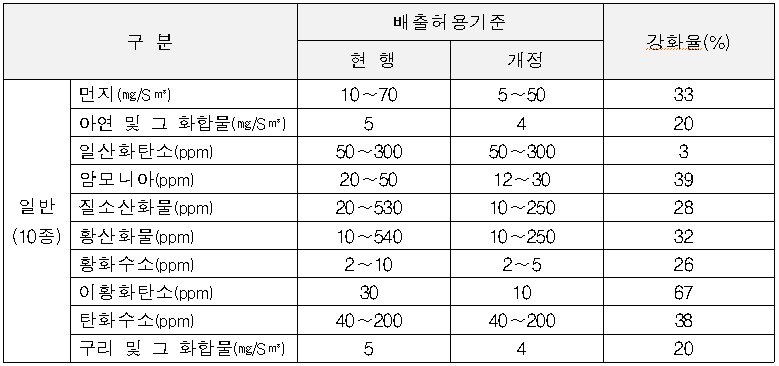 배출기준이 설정된 일반 대기오염물질 11종