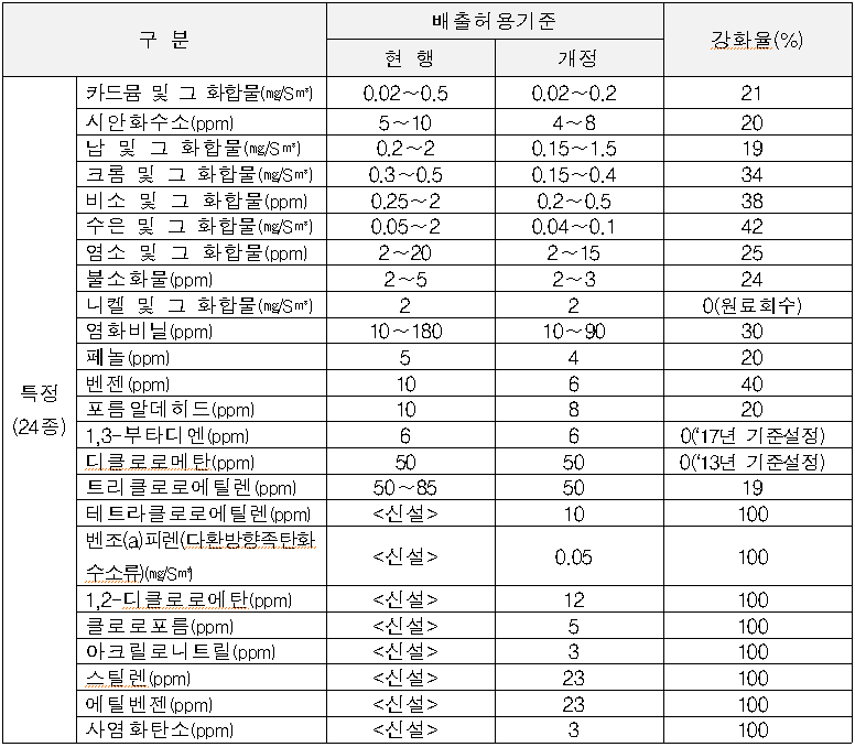 배출기준이 설정된 특정대기유해물질 24종