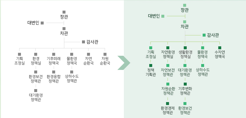 조직도, 아래내용 참조