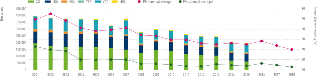 Korea's Air Quality Trend(2001~2018) Graph