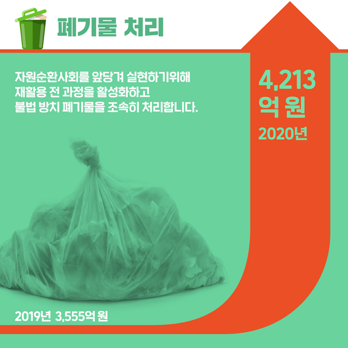 폐기물처리 자원순환사회를 앞당겨 실현하기 위해 재활용 전 과정을 활성화 하고 불법방치 폐기물을 조속히 처리합니다.(2019년 3,555억원→2020년 예산 4,213억원)
