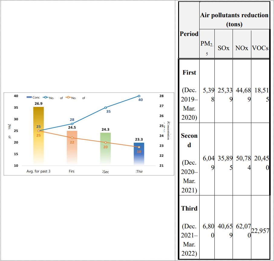 Period	Air pollutants reduction (tons)  PM2.5	SOx	NOx	VOCs  First  (Dec. 2019-Mar. 2020)  5,398	25,339	44,689	18,515  Second  (Dec. 2020-Mar. 2021)  6,049	35,895	50,784	20,450  Third  (Dec. 2021-Mar. 2022)	6,800	40,659	62,070	22,957 