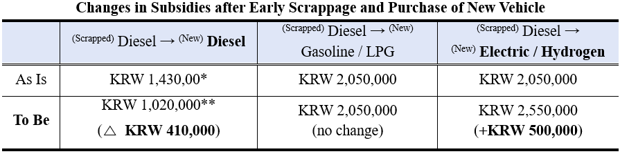 Changes in Subsidies after Early Scrappage and Purchase of New Vehicle  (Scrapped) Diesel → (New) Diesel	(Scrapped) Diesel → (New) Gasoline / LPG	(Scrapped) Diesel →   (New) Electric / Hydrogen  As Is	KRW 1,430,00*	KRW 2,050,000	KRW 2,050,000  To Be	KRW 1,020,000**   (△ KRW 410,000)	KRW 2,050,000   (no change)	KRW 2,550,000   (+KRW 500,000)