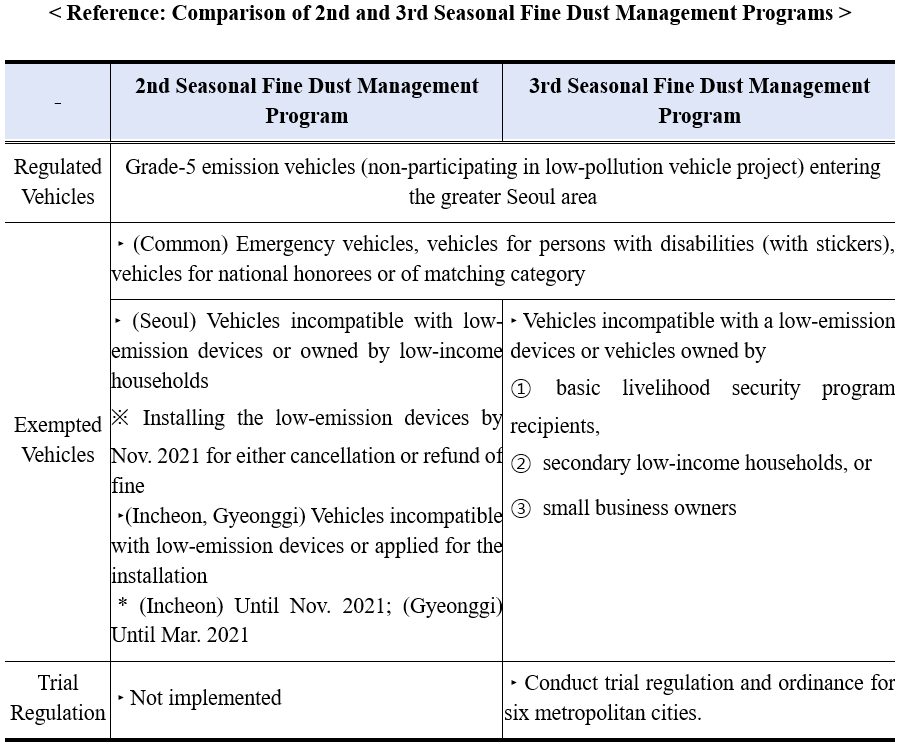 < Reference: Comparison of 2nd and 3rd Seasonal Fine Dust Management Programs  />  -	2nd Seasonal Fine Dust Management Program	3rd Seasonal Fine Dust Management Program  Regulated Vehicles	Grade-5 emission vehicles (non-participating in low-pollution vehicle project) entering the greater Seoul area  Exempted Vehicles	? (Common) Emergency vehicles, vehicles for persons with disabilities (with stickers), vehicles for national honorees or of matching category  	? ? (Seoul) Vehicles incompatible with low-emission devices or owned by low-income households  ※ Installing the low-emission devices by Nov. 2021 for either cancellation or refund of fine   ?(Incheon, Gyeonggi) Vehicles incompatible with low-emission devices or applied for the installation   * (Incheon) Until Nov. 2021; (Gyeonggi) Until Mar. 2021 		? Vehicles incompatible with a low-emission devices or vehicles owned by  ① basic livelihood security program recipients,   ② secondary low-income households, or   ③ small business owners  Trial Regulation	? Not implemented	? Conduct trial regulation and ordinance for six metropolitan cities.