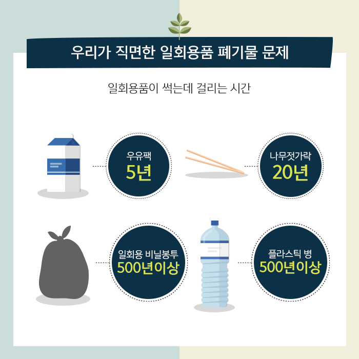 우리가 직면한 일회용품 폐기물 문제. 일회용품이 썩는데 걸리는 시간. 우유팩-5년, 나뮤젓가락-20년. 일회용 비닐봉투 500년 이상, 플라스틱 병 500년 이상.
