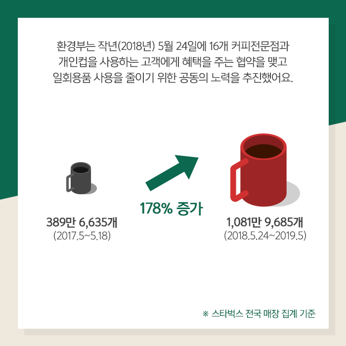 환경부는 작년(2018년) 5월 24일에 16개 커피전문점과 개인컵을 사용하는 고객에게 해택을 주는 협약을 맺고 일회용품 사용을 줄이기 위한 공동의 노력을 추진했어요. 389만6,635개(2017.5~5.18) 178% 증가 1,081만9,685개(2018.5.24~2019.5) ※스타벅스 전국 매장 집계 기준