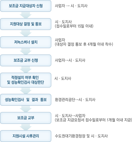 보조금 지원 업무 흐름도