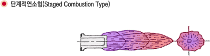 단계적연소형(Staged Combustion Type)