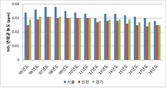 2005년 부터 2018년까지 서울, 인천, 경기 지역의 NO2연평균 농도
