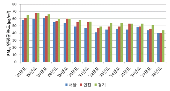 2005년 부터 2014년까지 서울, 인천, 경기 지역의 PM10연평균 농도