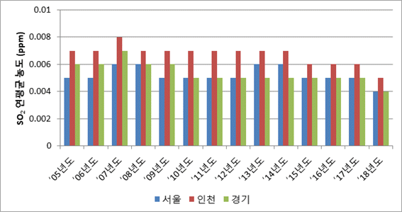 2005년 부터 2014년까지 서울, 인천, 경기 지역의 SO2연평균 농도