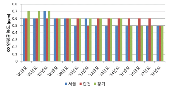 2005년 부터 2014년까지 서울, 인천, 경기 지역의 CO연평균 농도