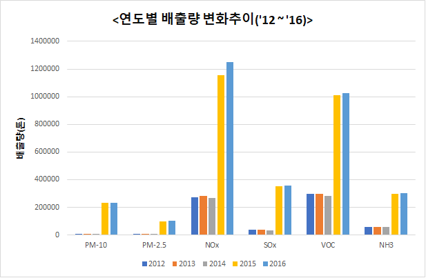 2012년 부터 2016년까지 PM10, PM2.5, NOx, SOx, VOC, NH3 연도별 배출량 변화추이