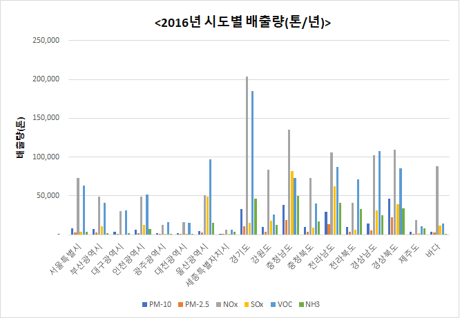 2012년 부터 2016년까지 PM10, PM2.5, NOx, SOx, VOC, NH3 배출량