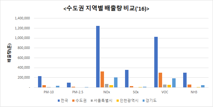 2016년도 시도별 PM10, PM2.5, NOx, SOx, VOC, NH3배출량 변화추이