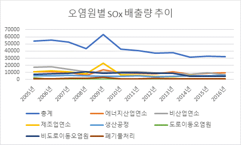 2005년 부터 2016년까지 오염물질 배출원 대분류별 SOx배출량 추이