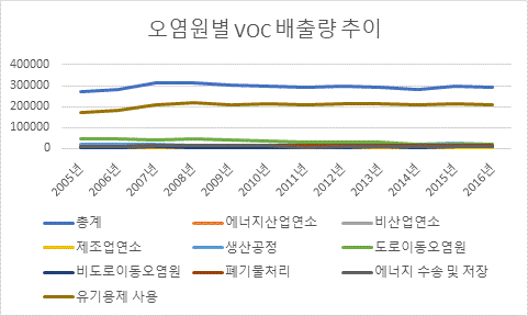 2005년 부터 2016년까지 오염물질 배출원 대분류별 VOC배출량 추이