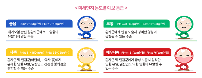 <미세먼지 농도별 예보 등급 /> 좋음(PM10 0~30(㎛/㎥) PM2.5 0~15(㎛/㎥)) - 대기오염관련 질환자군에서도 영향이 유발되지 않은 수준, 보통(PM10 31~80(㎛/㎥) PM2.5 16~50(㎛/㎥)) - 환자군에게 만성 노출시 경미한 영향이 유발될 수 있는 수준, 나쁨(PM10 81~150(㎛/㎥) PM2.5 51~100(㎛/㎥)) - 환자군 및 민감군에게 유해한 영향이 유발 될 수 있는 수준, 일반인도 건강상 불쾌감을 경험할 수 있는 수준, 매우나쁨(PM10 151(㎛/㎥)이상 PM2.5 101(㎛/㎥)이상 - 환자군 및 민감군에게 노출시 심각한 영향 유발, 일반인도 약한 영향을 받을 수 있는 수준) 